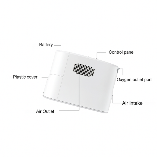 Labeled diagram of a portable oxygen concentrator showing the battery, control panel, oxygen outlet port, air intake, air outlet, and plastic cover.