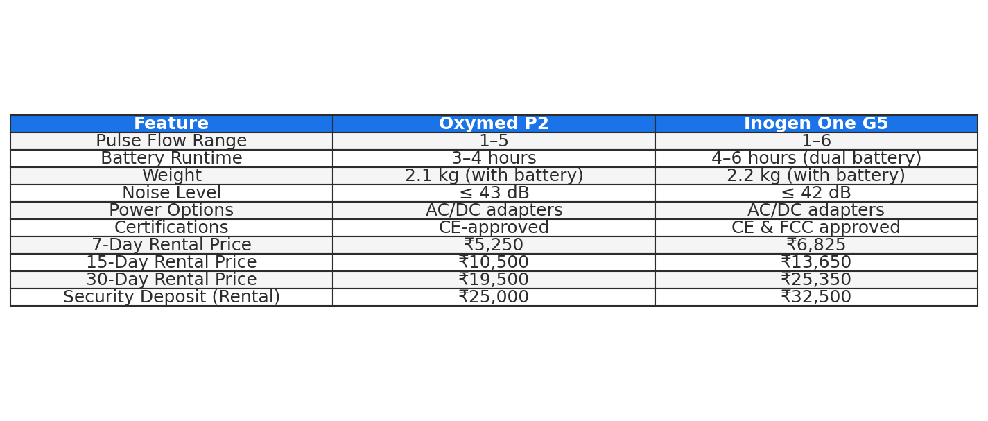 Brand-colored comparison chart for Oxymed P2 vs. Inogen One G5 portable oxygen concentrators. Header row is blue with white text. Features compared include Pulse Flow Range (1–5 vs. 1–6), Battery Runtime (3–4 hrs vs. 4–6 hrs), Weight (2.1 kg vs. 2.2 kg), Noise Level (≤43 dB vs. ≤42 dB), Power Options (AC/DC adapters for both), Certifications (CE-approved vs. CE & FCC approved), 7-Day Rental Price (₹5,250 vs. ₹6,825), 15-Day Rental Price (₹10,500 vs. ₹13,650), 30-Day Rental Price (₹19,500 vs. ₹25,350)