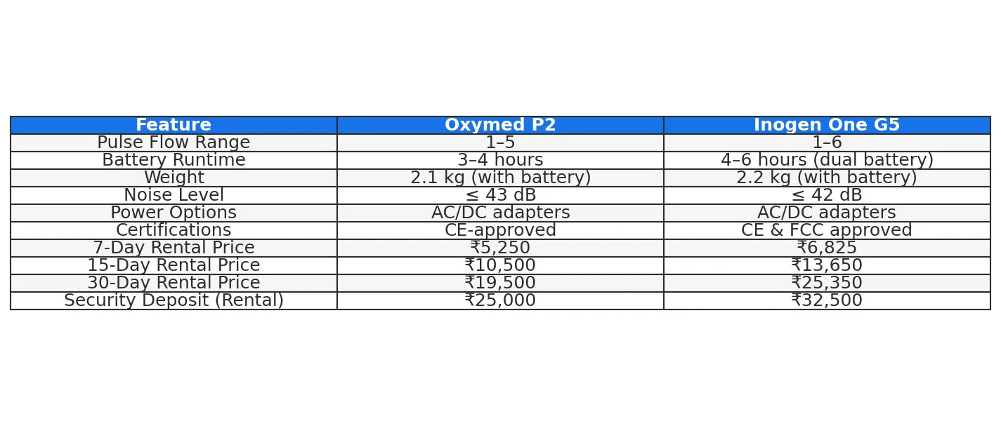 Oxymed P2 Portable Oxygen Concentrator in India